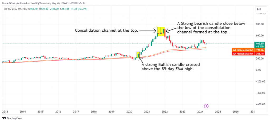 Wipro Ltd. candlestick chart with in monthly time frame with marubozu forming near 89-EMA and bearish candlesticks after a rally