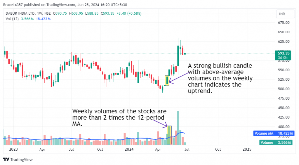 Dabur India Ltd. candlestick chart in weekly time frame with a marked entry point.