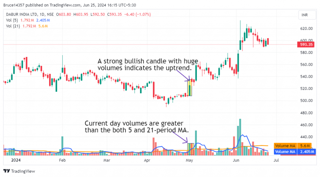 Dabur India Ltd. candlestick chart in daily time frame with a marked entry point.