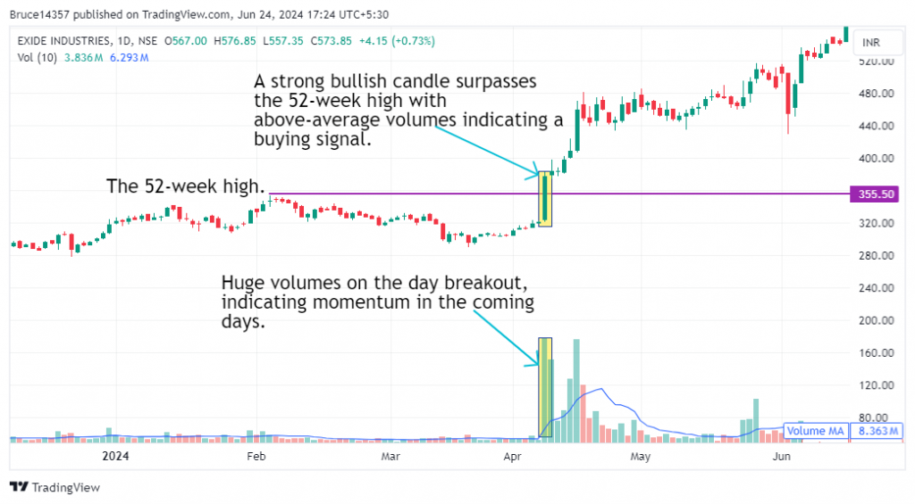 Exide Industries Ltd. candlestick chart in daily time frame with a marked entry point