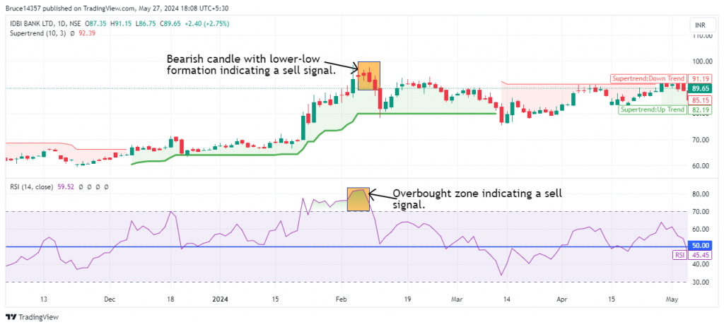 Formation of bearish candles and a lower-low pattern at the top, and RSI in the overbought zone in IDBI Bank Ltd. candlestick chart