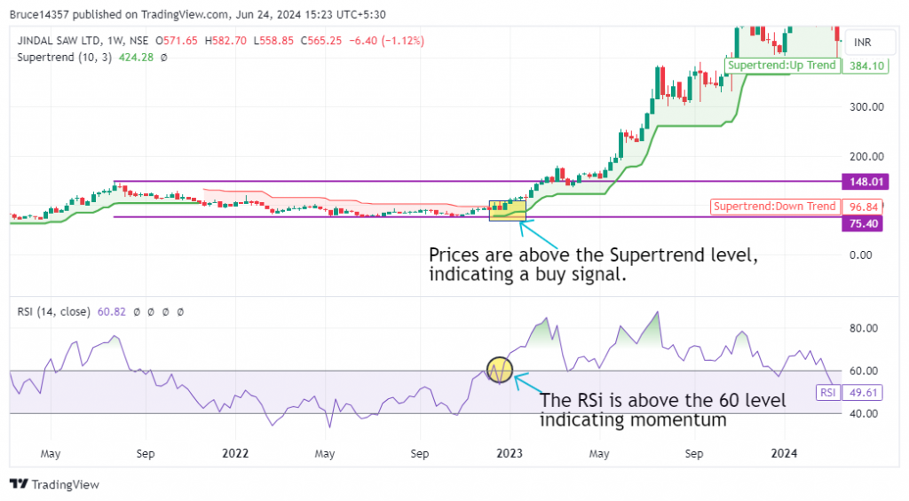 Jindal Saw Ltd. candlestick chart in weekly time frame with a marked entry point.