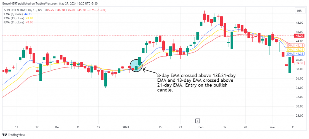 Suzlon Energy Ltd. candlestick chart with triple EMA crossover.