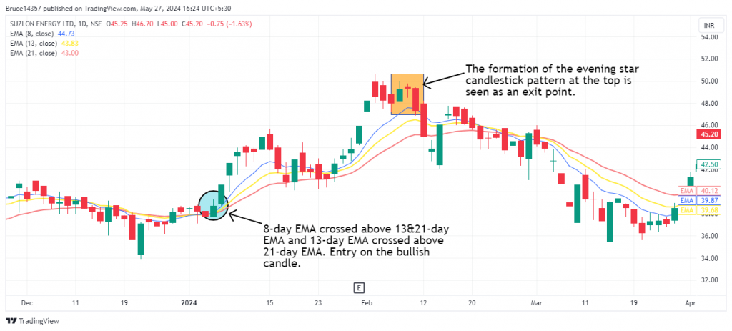 Suzlon Energy candlestick chart with triple EMA crossover and bearish candlestick evening star.