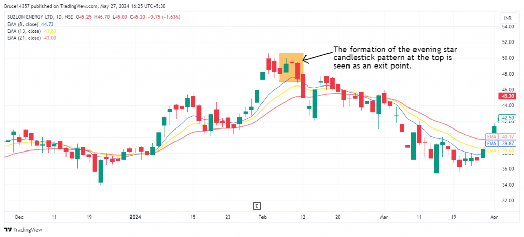 Suzlon Energy Ltd. candlestick chart with triple EMA crossover and evening star candlestick pattern.