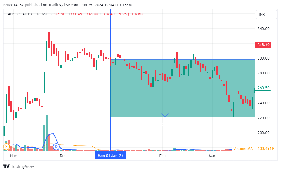 Scanner identified a rise in retail investor stake in Talbros Auto Ltd., indicating a potential decline in stock value.