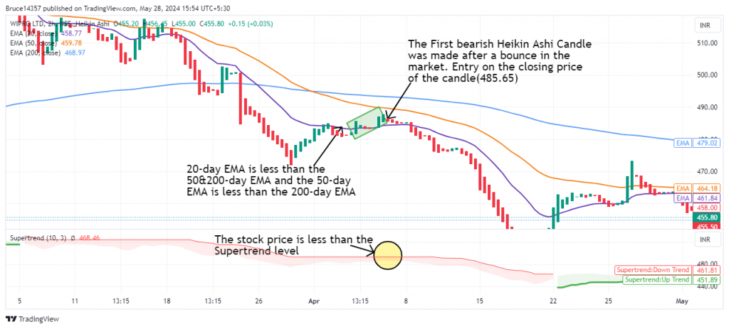 Wipro Ltd. candlestick chart with EMAs, Supertrend, and bearish Heikin-Ashi candle