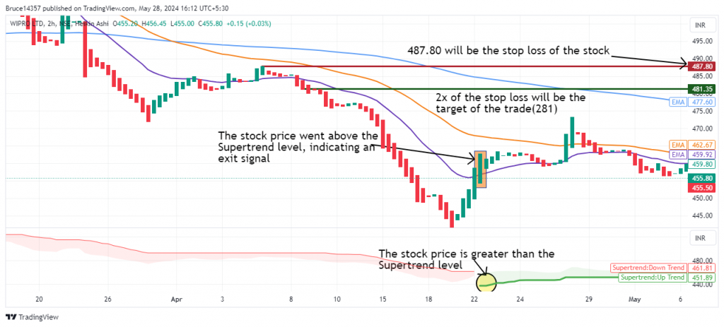 Wipro Ltd. candlestick chart with target & stop loss of the trade as per the strategy