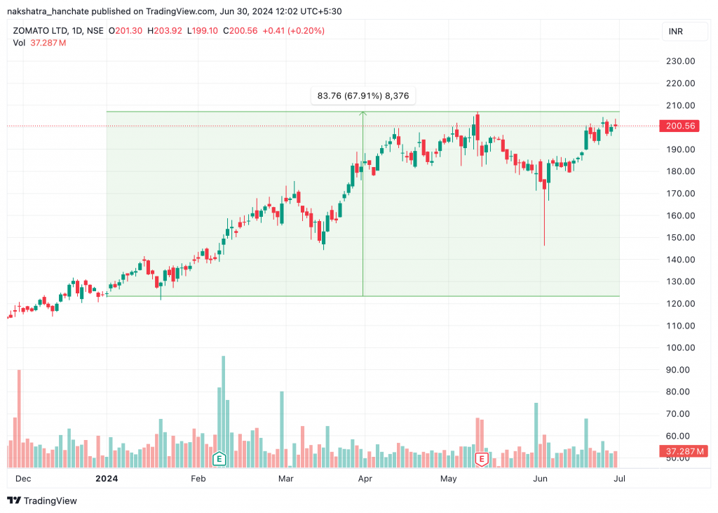 Zomato Ltd. price chart range after FII and DIIs entered the stock