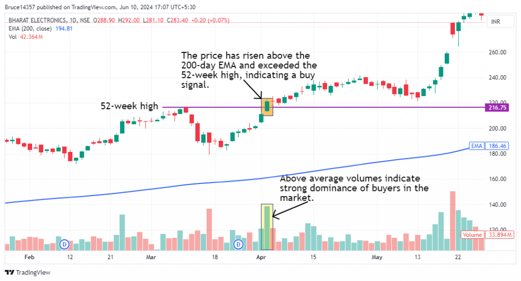 Bharat Electronics candlestick chart above 200-day EMA and surpassing 52-week high with above average volumes