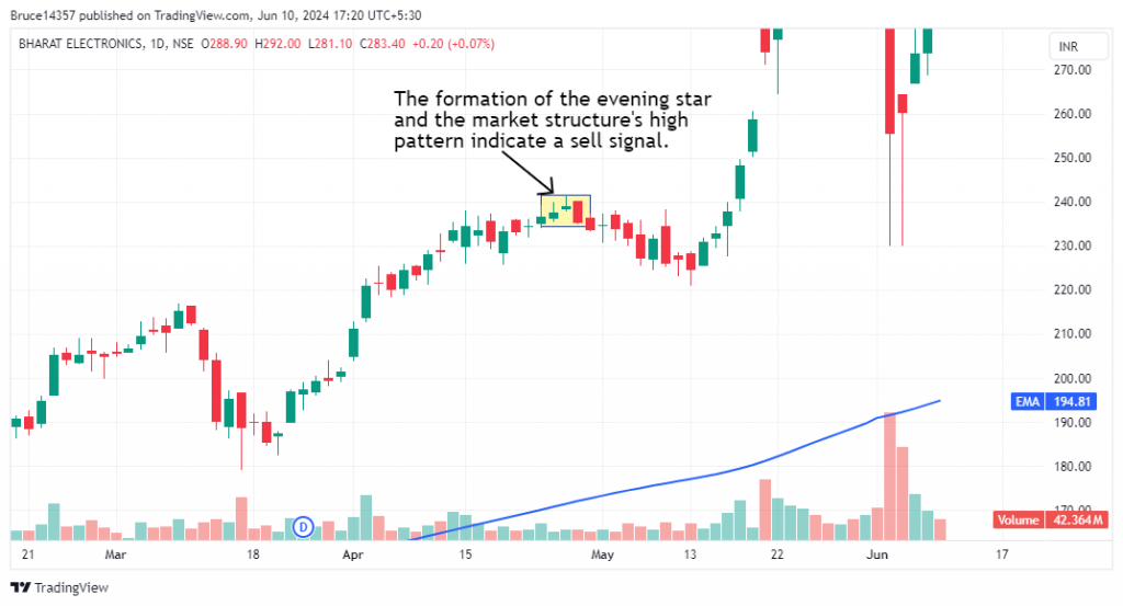 Evening star spotted in Bharat Electronics Ltd. candlestick chart daily time frame.