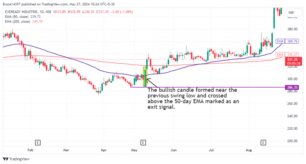 Eveready Industries Ltd. candlesticks chart with bullish candles