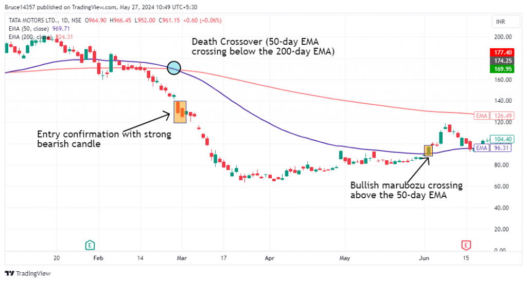 Tata Motors Ltd. candlestick chart with death crossover