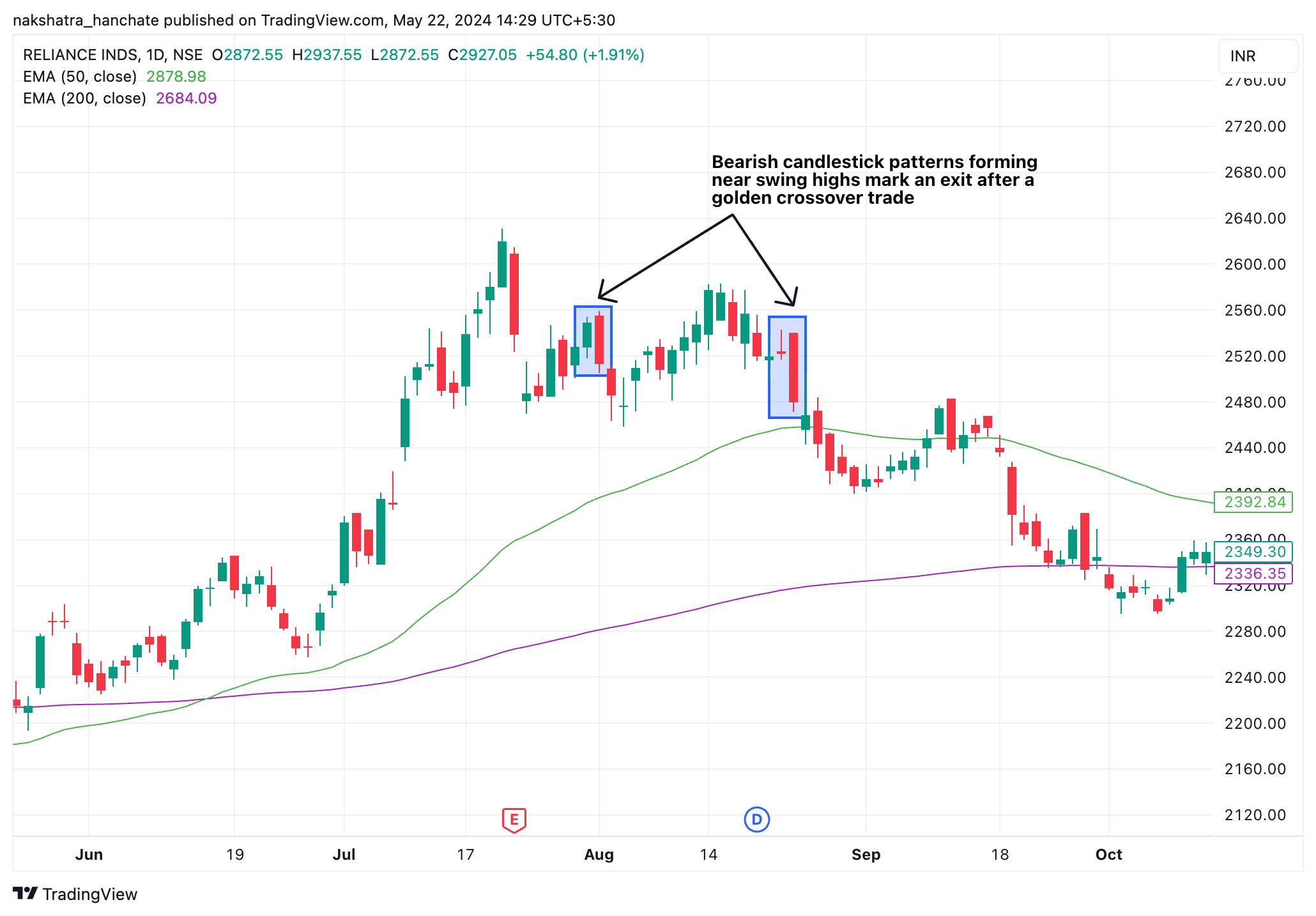 Reliance Industries Ltd. candlestick chart with golden crossover and bearish patterns