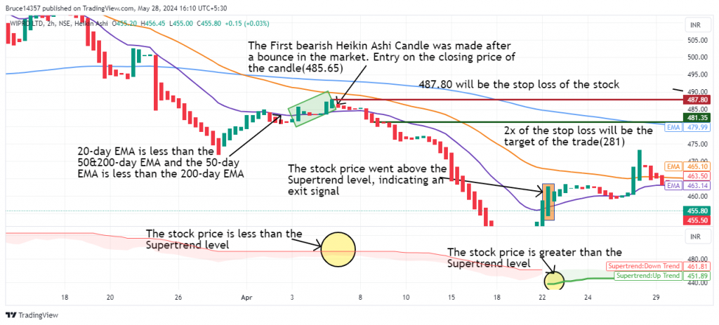 Wipro Ltd. candlestick chart with Large-cap bearish strategy and target & stop loss of the trade