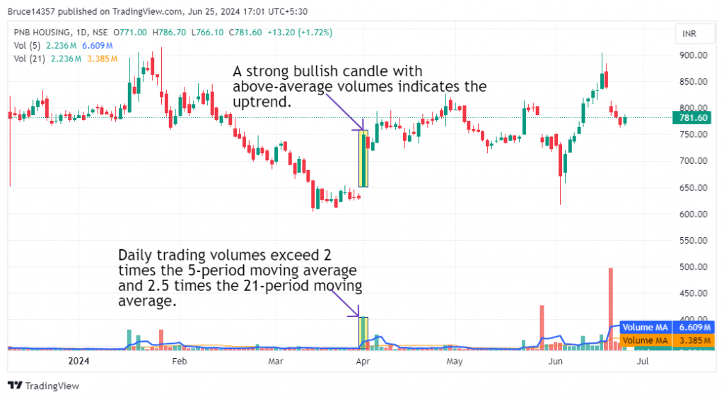 PNB Housing Ltd. candlestick chart in daily time frame with marked entry point