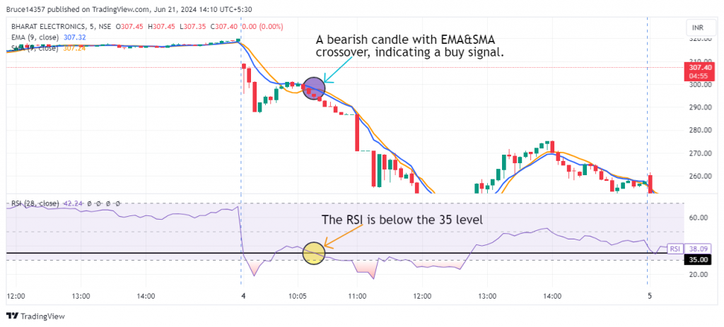 Bharat Electronics Ltd. candlestick chart with the entry points in the Moving Average Scalping Strategy (Bearish).