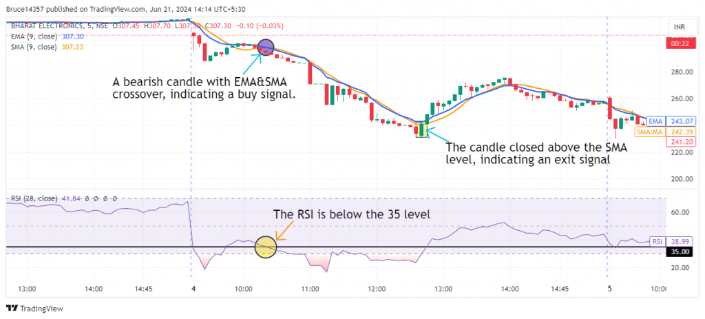 Bharat Electronics Ltd. candlestick chart with entry and exit levels in the Moving Average Scalping Strategy (Bearish).