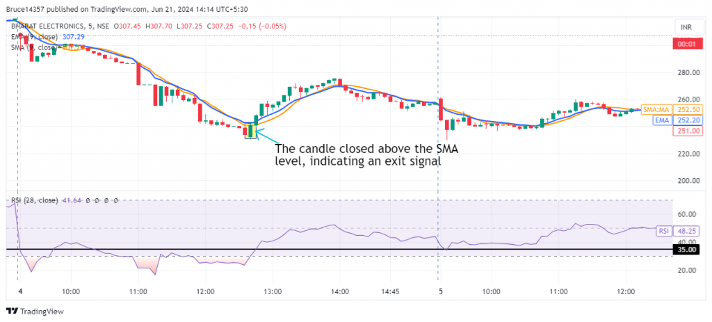 Bharat Electronics Ltd. candlestick chart with the exit points in the Moving Average Scalping Strategy (Bearish).