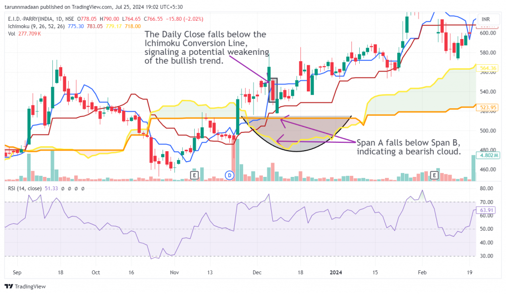 E.I.D. Parry Ltd. daily time frame candlestick chart with marked exit level in the Ichimoku Momentum Singal Strategy.