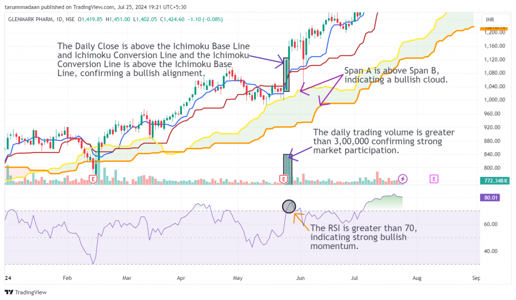 Glenmark Pharma Ltd. daily time frame candlestick chart with marked entry level in the Ichimoku Momentum Signal Strategy.