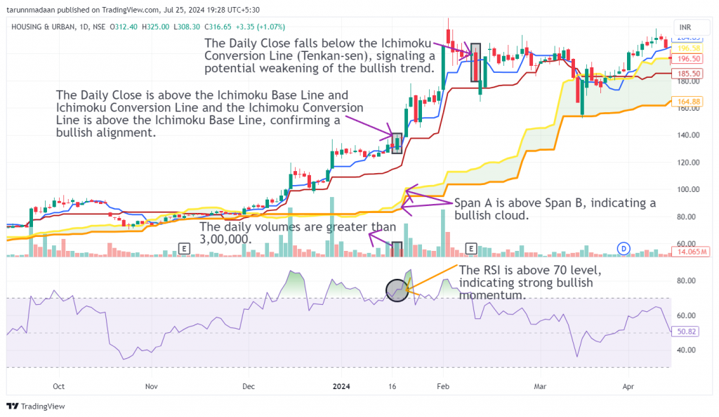 HUDCO Ltd. candlestick chart with Ichimoku Momentum Singal strategy with marked exit and entry points.