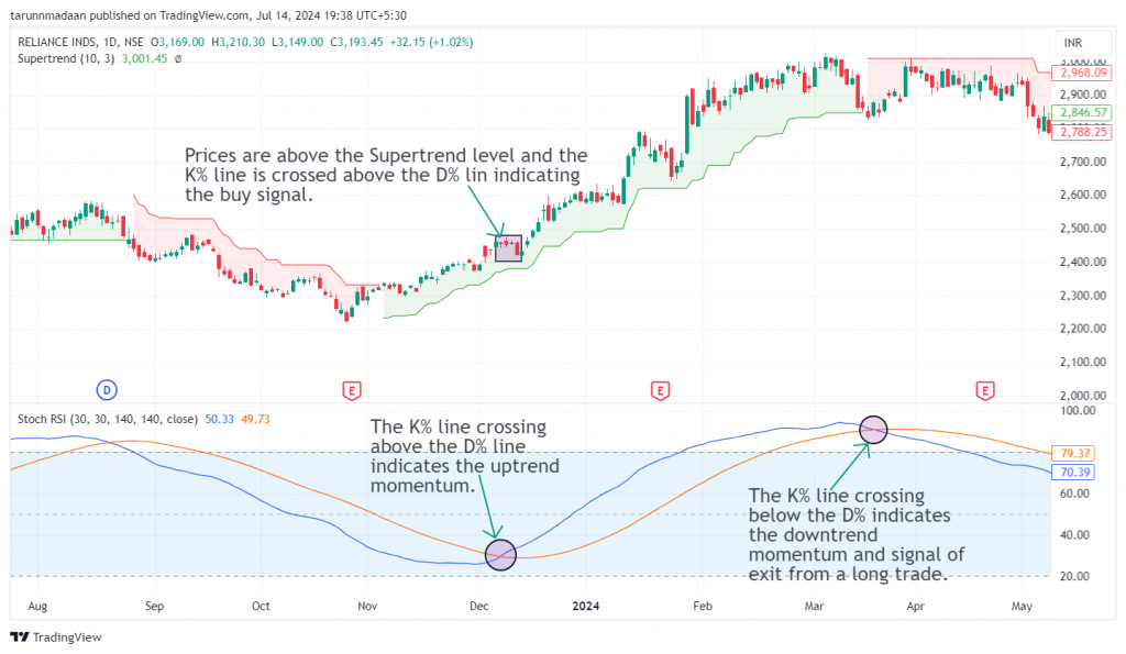 Reliance Industries Ltd. candlestick chart with Stochastic RSI+Supertrend strategy with marked exit and entry points.