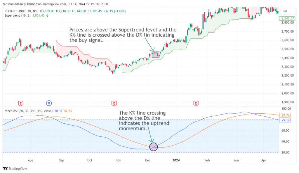 Reliance Industries Ltd. daily time frame candlestick chart with marked entry level in the Stochastic RSI+Supertrend Strategy.