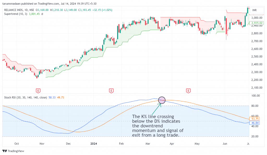 Reliance Industries Ltd. daily time frame candlestick chart with marked exit level in the Stochastic RSI+Supertrend Strategy.