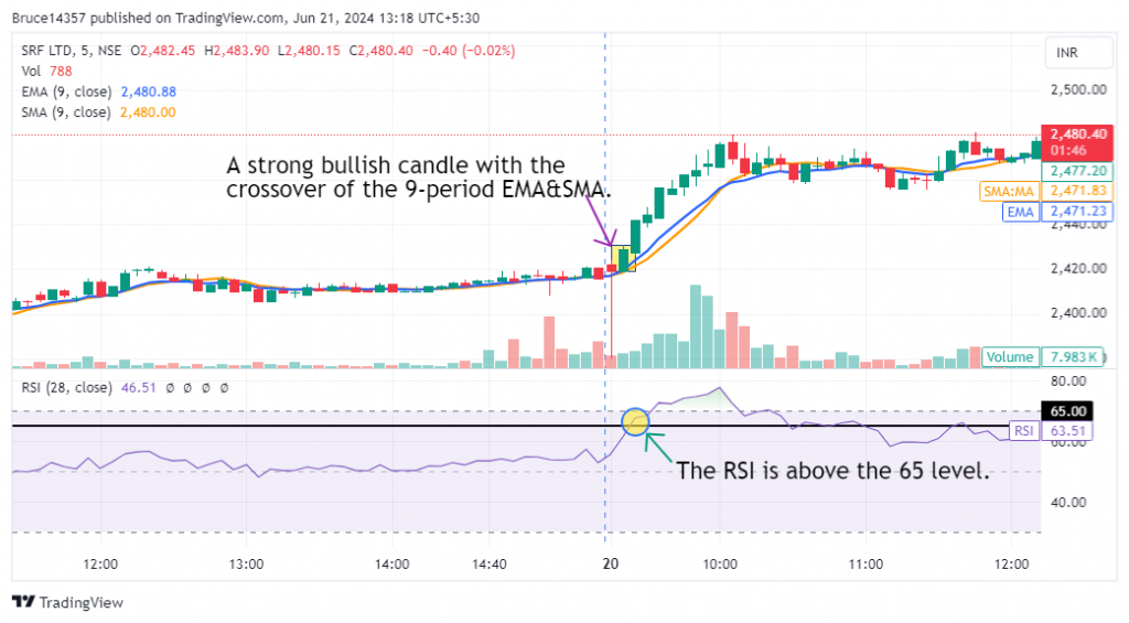 SRF Ltd. candlestick chart with the entry points in the Moving Average Scalping Strategy (Bullish).