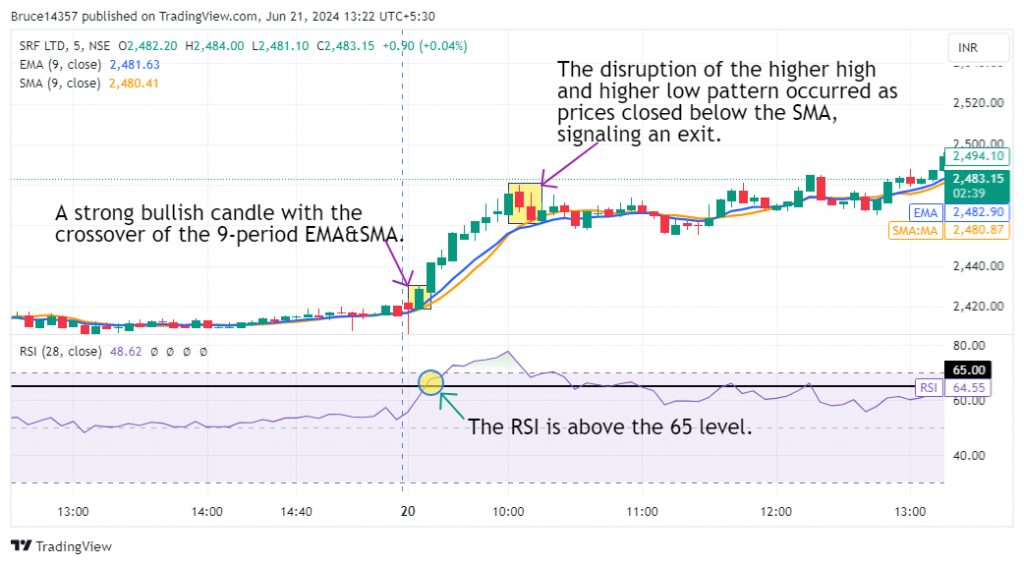 SRF Ltd. candlestick chart with entry and exit levels in the Moving Average Scalping Strategy (Bullish).