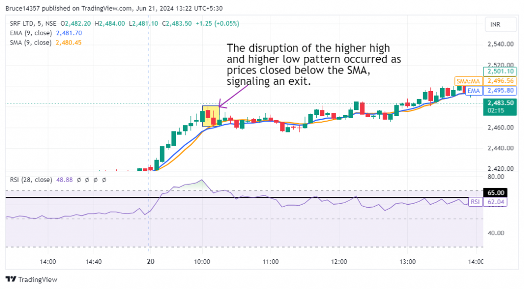 SRF Ltd. candlestick chart with the exit points in the Moving Average Scalping Strategy (Bullish).