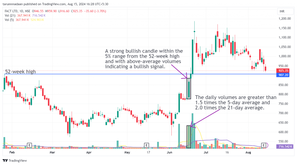 Fact Ltd. candlestick chart in daily time frame with a marked entry point.