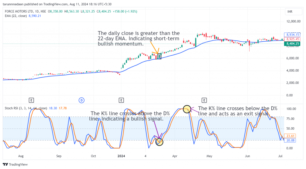 Force Motors Ltd. candlestick chart with marked exit and entry points.