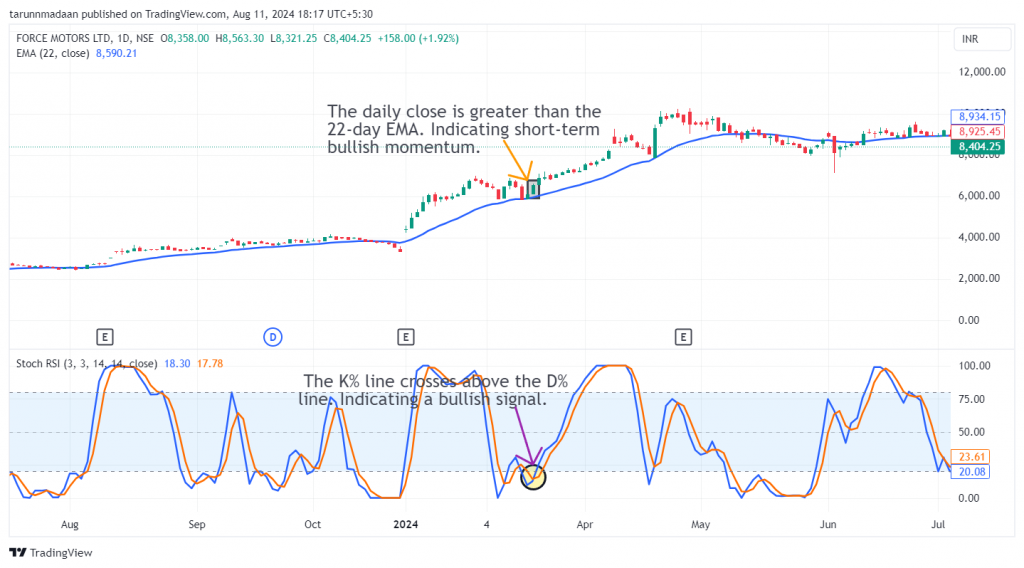 Force Motors Ltd. daily time frame candlestick chart with marked entry level.