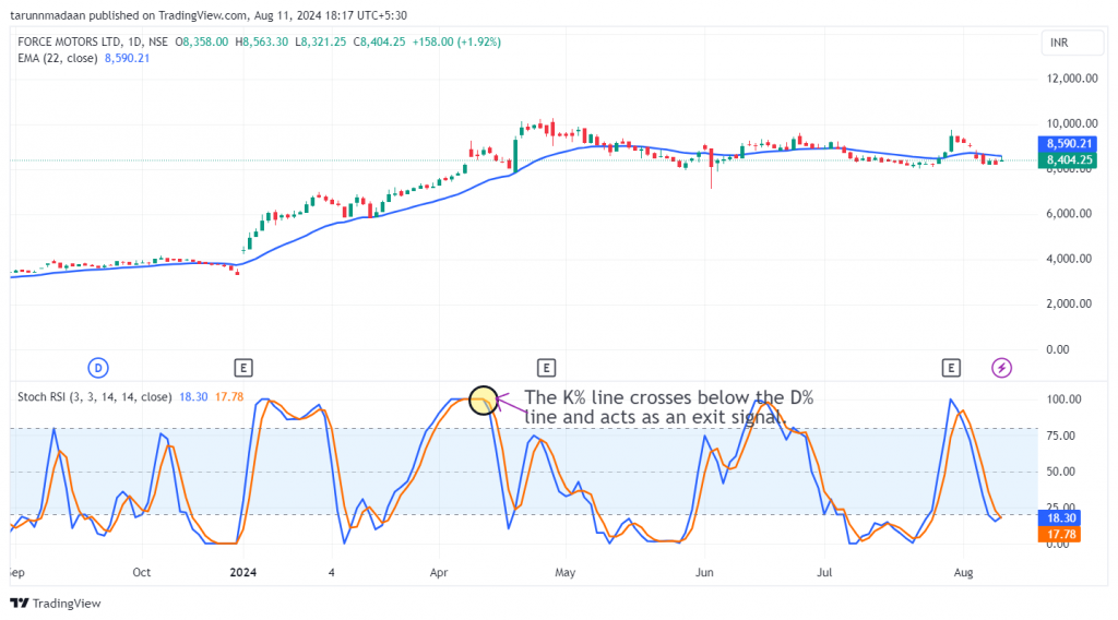 Force Motors Ltd. daily time frame candlestick chart with marked exit level.