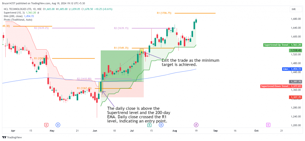 HCL Tech Ltd. candlestick chart with Pivots + Supertrend strategy with marked exit and entry points.