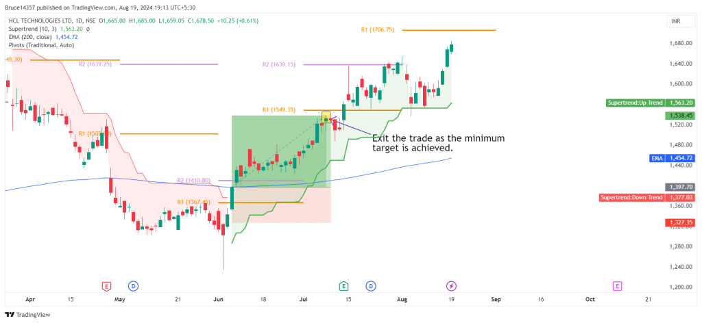 HCL Tech Ltd. daily time frame candlestick chart with marked exit level in the Pivots + Supertrend strategy.