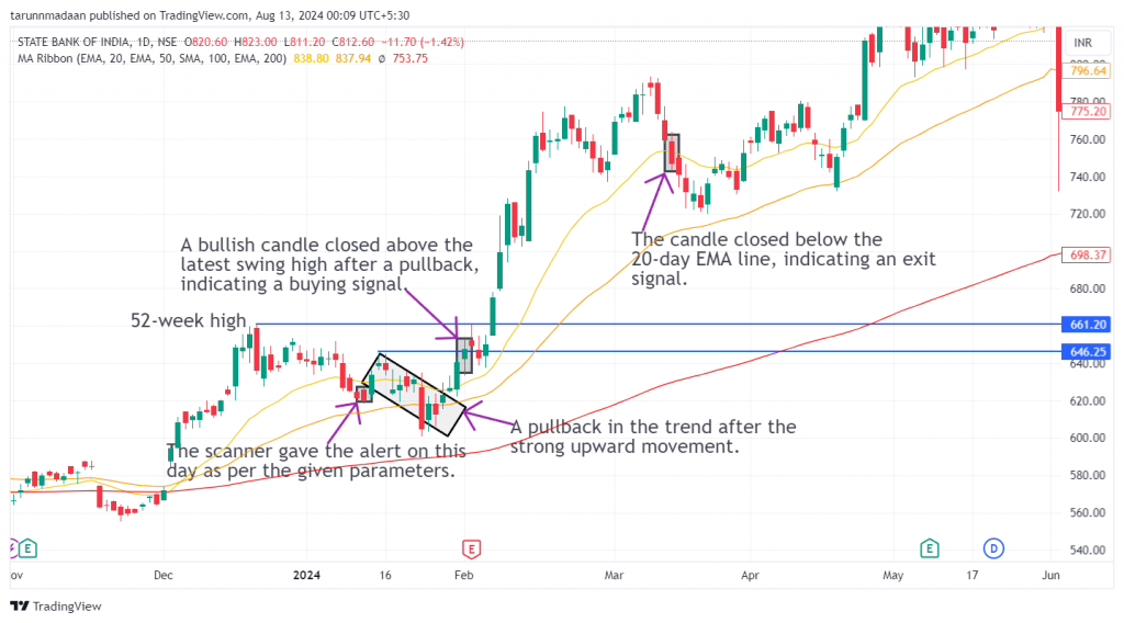 SBI Ltd. candlestick chart with marked entry and exit points.