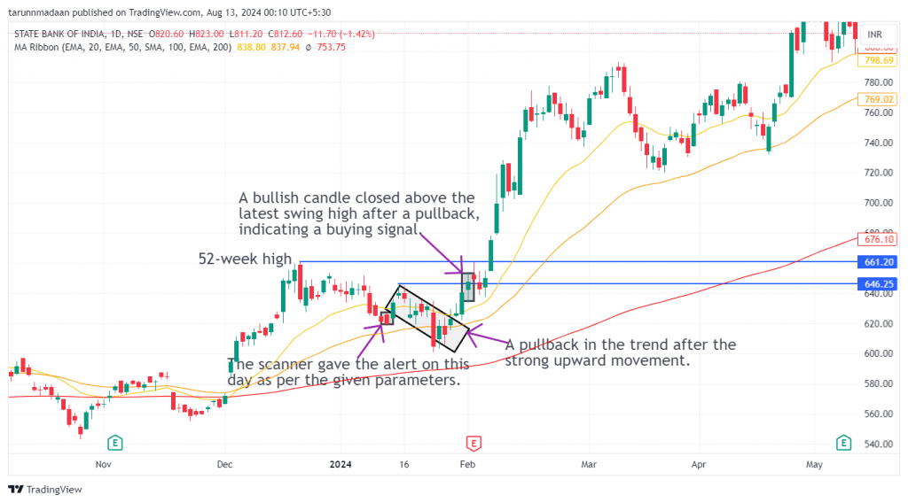 SBIN Ltd. daily time frame candlestick chart with marked entry level in the Pre-breakout Swing Strategy.