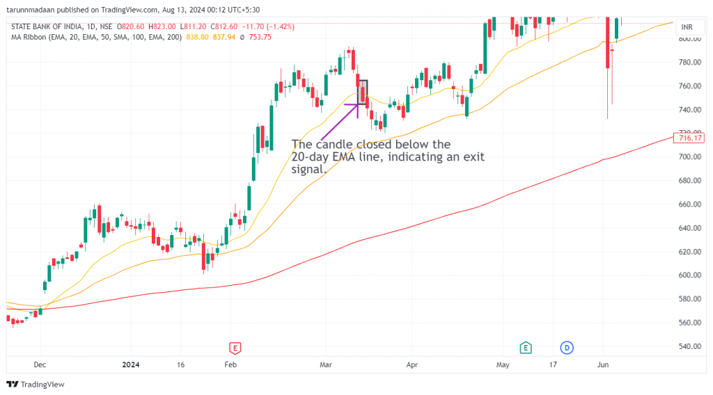 SBI Ltd. daily time frame candlestick chart with marked exit level.