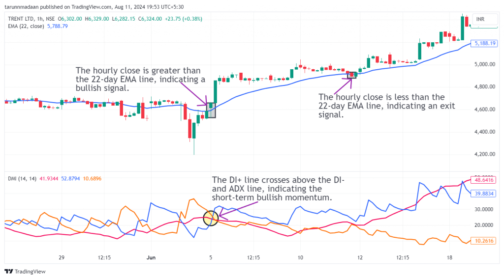 Trent Ltd. candlestick chart with marked exit and entry points as per the directional momentum strategy.