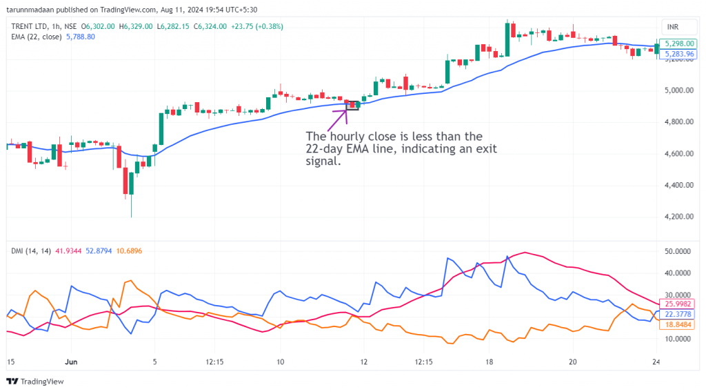 Trent Ltd. candlestick chart with marked exit level as per the directional momentum strategy.