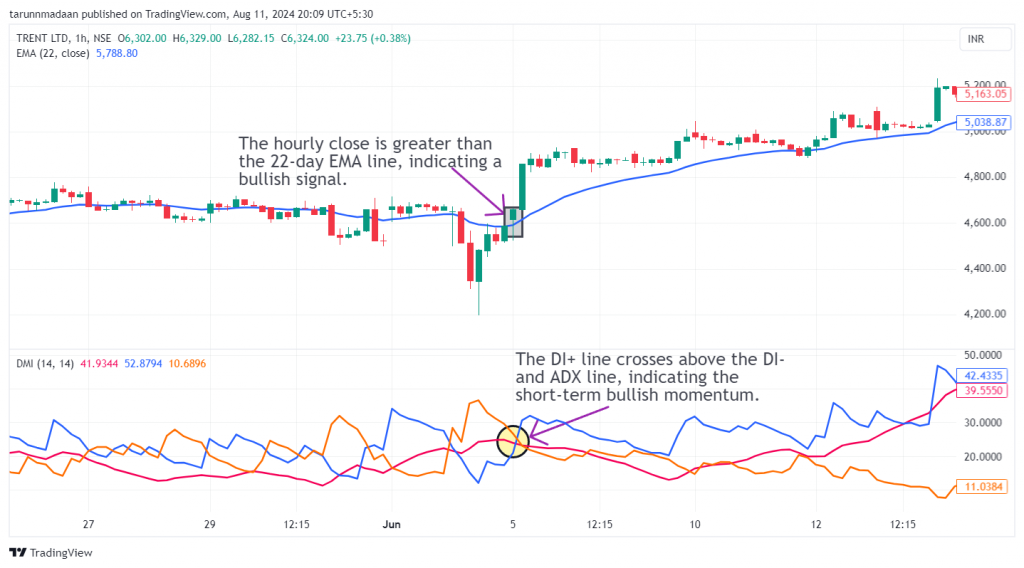 Trent Ltd. candlestick chart with marked entry level as per the directional momentum strategy.