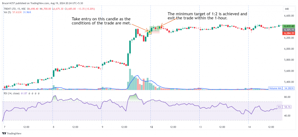 Trent Ltd. candlestick chart with marked exit and entry points as per the BTST strategy.