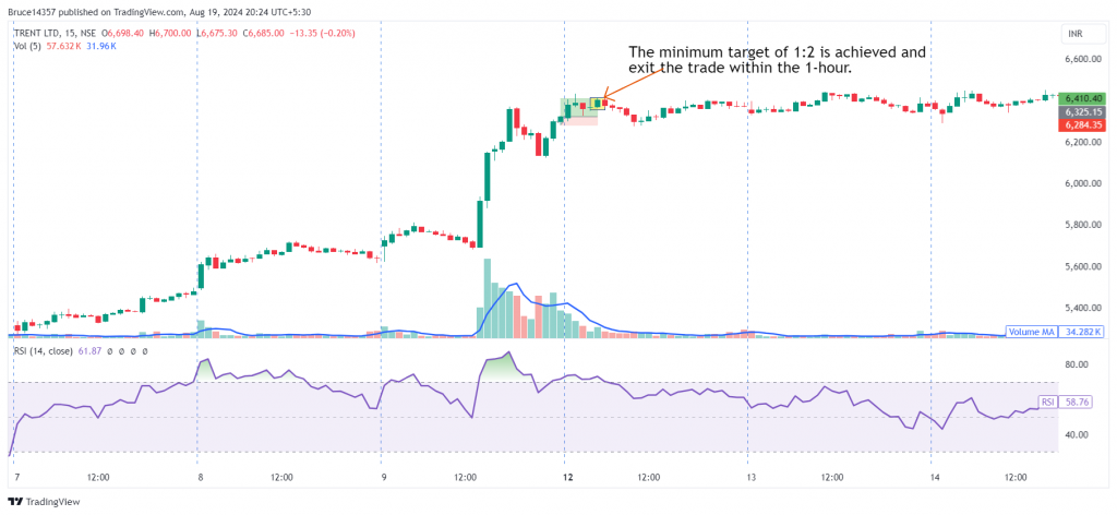 Trent Ltd. daily time frame candlestick chart with marked exit level in the BTST Strategy.