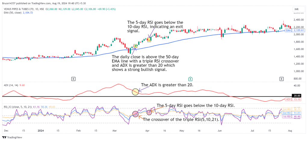 Venus Pipes Ltd. candlestick chart with Triple Momentum strategy with marked exit and entry points.