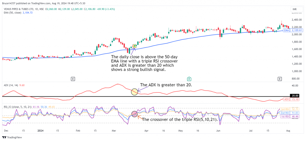 Venus Pipes Ltd. daily time frame candlestick chart with marked entry level as per the triple momentum strategy.