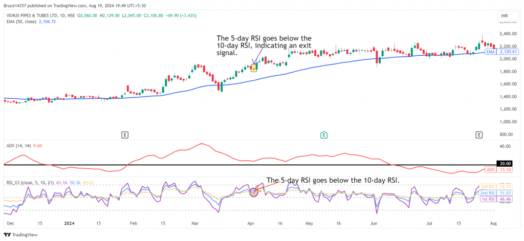 Venus Pipes Ltd. daily time frame candlestick chart with marked exit level as per the triple momentum strategy.