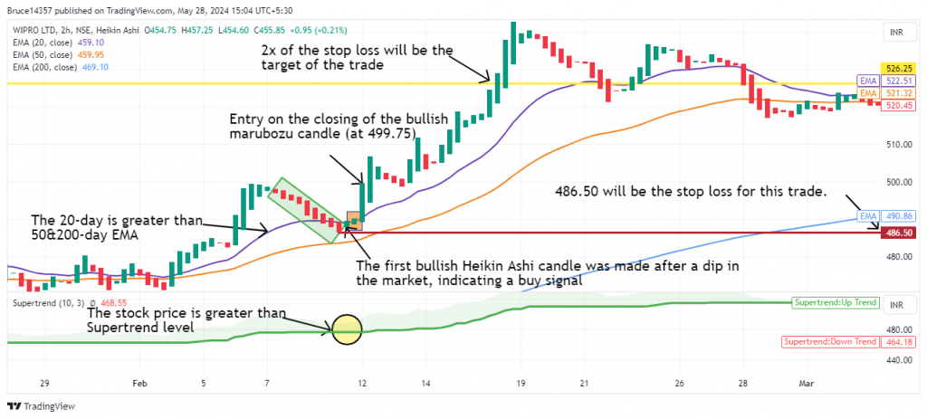 Wipro Ltd. candlestick chart with Large-cap Bullish strategy and target & stop loss of the trade.